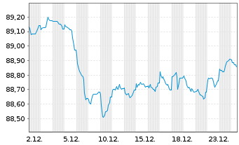 Chart Co&ouml;peratieve Rabobank U.A. Term Cov.Bds 2020(30) - 1 Month