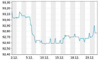 Chart Hannover R&uuml;ck SE FLR-Sub.Anl.v.2020(2030/2040) - 1 Month