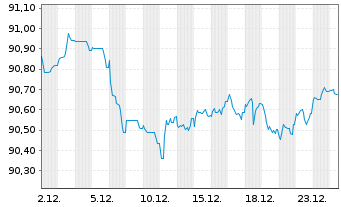 Chart Wolters Kluwer N.V. EO-Notes 2020(20/30) - 1 Month