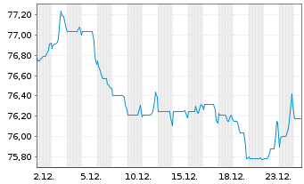 Chart Takeda Pharmaceutical Co. Ltd. EO-Nts. 2020(20/40) - 1 Monat