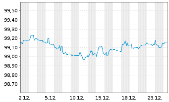 Chart Fraport AG Ffm.Airport.Ser.AG IHS v.2020 (2027) - 1 Month