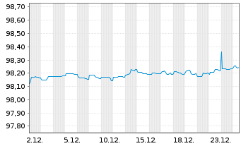 Chart Bayer AG EO-Anleihe v.20(20/27) - 1 Monat