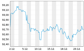 Chart Bayer AG EO-Anleihe v.20(20/30) - 1 Monat