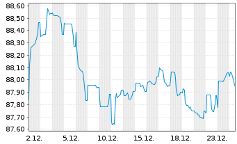 Chart Bayer AG EO-Anleihe v.20(20/32) - 1 Monat