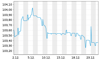 Chart Stellantis N.V. EO-Med.-Term Notes 2020(20/28) - 1 Month
