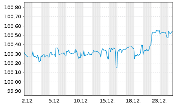 Chart TK Elevator Midco GmbH Anleihe v.20(20/27) Reg.S - 1 Monat