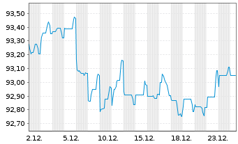 Chart UNIQA Insurance Group AG EO-Notes 2020(30/30) - 1 Monat