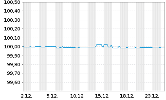 Chart Leonardo S.p.A. EO-Med.-T. Notes 2020(20/26) - 1 Month