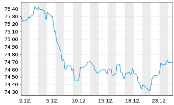 Chart BNG Bank N.V. EO-Medium-Term Nts 2020(35) - 1 Monat