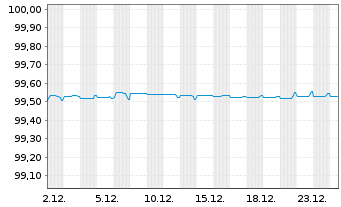 Chart Logicor Financing S.&agrave;.r.l. EO-MTN. 2020(20/26) - 1 Monat