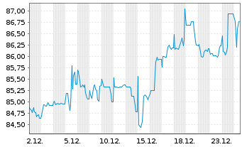 Chart Argentinien, Republik EO-Bonds 2020(20/25-29) - 1 Monat