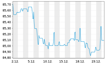 Chart National Grid Electr.Trans.PLC EO-MTN. 2020(20/32) - 1 Monat