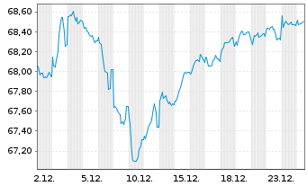 Chart Rum&auml;nien DL-Med.-Term Nts 2020(51)Reg.S - 1 Monat