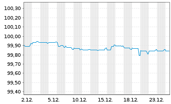 Chart Merlin Properties SOCIMI S.A. EO-MTN. 2020(20/27) - 1 Month