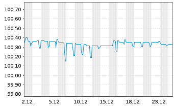 Chart Saipem Finance Intl B.V. EO-Med.T.Nts 2020(20/26) - 1 Month