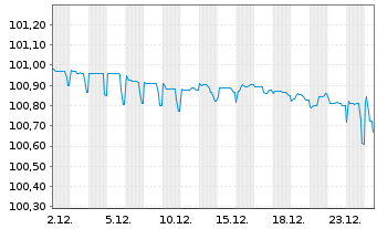 Chart NE Property B.V. EO-Medium-T. Notes 2020(20/27) - 1 Monat