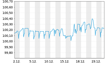 Chart Avantor Funding Inc. EO-Notes 2020(20/28) Reg.S - 1 Monat