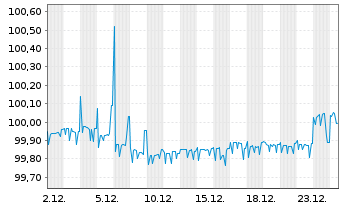 Chart AMCO - Asset Management Co.SpA EO-MTN. 2020(27) - 1 Monat