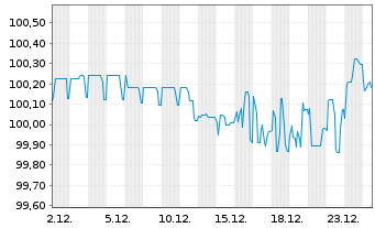 Chart Forvia SE EO-Notes 2020(20/28) - 1 Month
