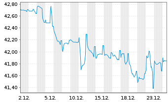 Chart Litauen, Republik EO-Medium-Term Notes 2020(50) - 1 Monat