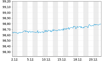 Chart EUROFIMA EO-Medium-Term Notes 2020(26) - 1 Monat