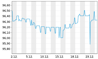 Chart Prosus N.V. EO-Med.-T.Nts 2020(20/28)Reg.S - 1 Month