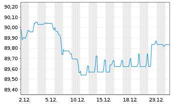 Chart Prosus N.V. EO-Med.-T.Nts 2020(20/32)Reg.S - 1 Month
