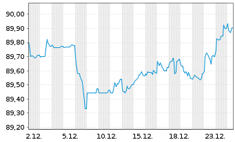 Chart M&uuml;nchener R&uuml;ckvers.-Ges. AG -Anl.v.20(30/41) - 1 Month