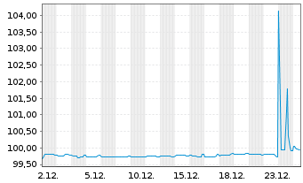 Chart OMV AG EO-FLR Notes 2020(26/Und.) - 1 Monat