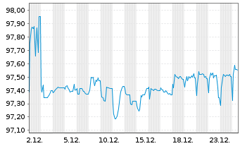 Chart OMV AG EO-FLR Notes 2020(29/Und.) - 1 Monat