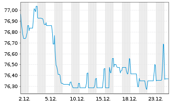 Chart adidas AG Anleihe v.2020(2020/2035) - 1 Monat