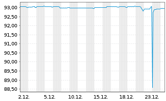 Chart TotalEnergies SE EO-FLR Notes 20(30/Und.) - 1 Monat