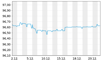 Chart Royal Schiphol Group N.V. EO-Med.T.Nts 2020(20/27) - 1 Monat