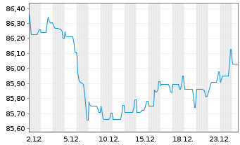 Chart Royal Schiphol Group N.V. EO-Med.T.Nts 2020(20/32) - 1 Monat