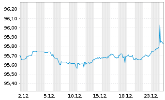 Chart American Tower Corp. EO-Notes 2020(20/28) - 1 Monat