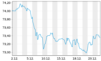 Chart Municipality Finance PLC EO-Med.Term Nts 2020(35) - 1 Month