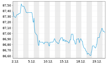 Chart American Tower Corp. EO-Notes 2020(20/32) - 1 Monat