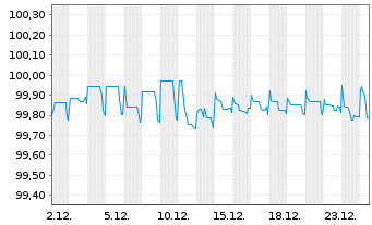 Chart Nissan Motor Co. Ltd. EO-Notes 2020(20/26) Reg.S - 1 Monat