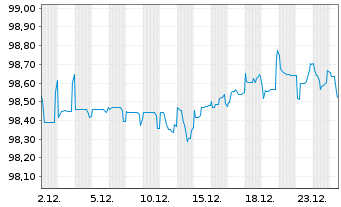 Chart Nissan Motor Co. Ltd. EO-Notes 2020(20/28) Reg.S - 1 Monat