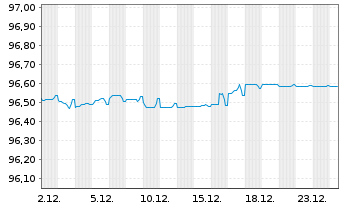 Chart ERG S.p.A. EO-Med.-T. Nts 2020(20/27) - 1 Monat