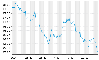 Chart E.ON SE Medium Term Notes v.20(37) - 1 Month