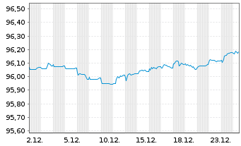 Chart Elisa Oyj EO-Medium-Term Nts 2020(27/27) - 1 Monat
