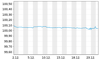 Chart AIB Group PLC EO-FLR Med.-T. Nts 2020(26/31) - 1 Monat