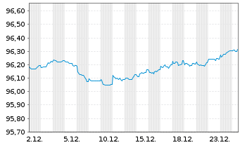 Chart Finnvera PLC EO-Medium-Term Notes 2020(27) - 1 Month