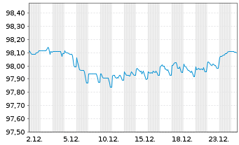Chart Bevco Lux S&agrave;rl EO-Notes 2020(20/27) - 1 Monat