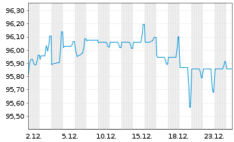 Chart VMED 02 UK Financing I PLC EO-Nts.2020(20/31)Reg.S - 1 Month