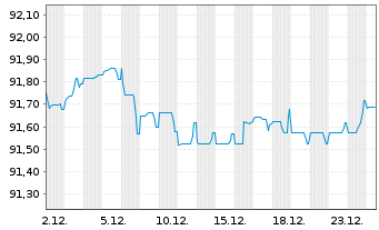 Chart National Grid PLC EO-Medium Term Nts 2020(20/29) - 1 Month
