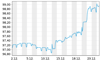 Chart ZF Finance GmbH MTN v.2020(2020/2028) - 1 Month