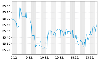Chart Johnson Controls Internat. PLC EO-Nts. 2020(20/32) - 1 Monat