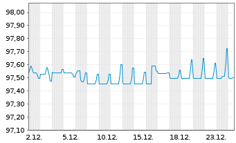 Chart MOL Magyar Olaj-&eacute;s G&aacute;zipa.Nyrt 2020(27/27)Reg.S - 1 Month